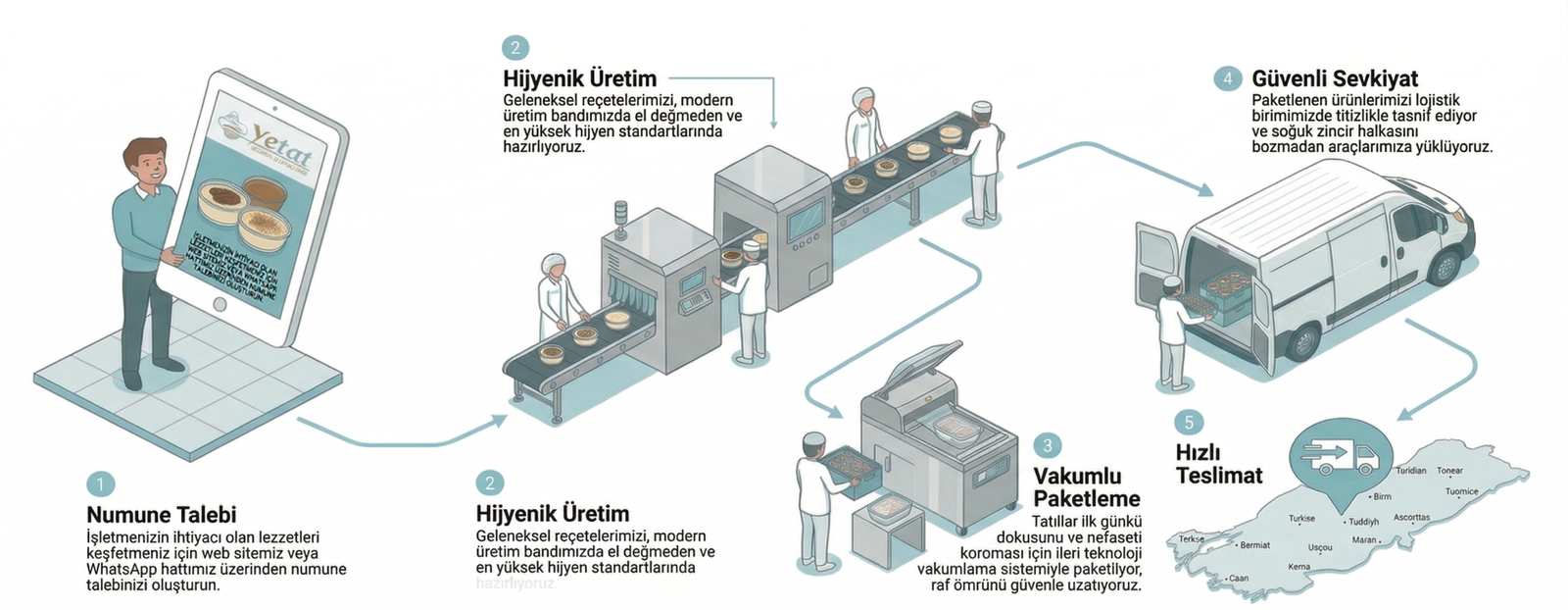 Yetat Toptan Tatlı Tedarik Süreci - Numune Talebinden Hızlı Teslimata İş Akışı